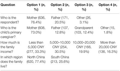 Parental Participation in the Environment: Scale Validation Across Parental Role, Income, and Region